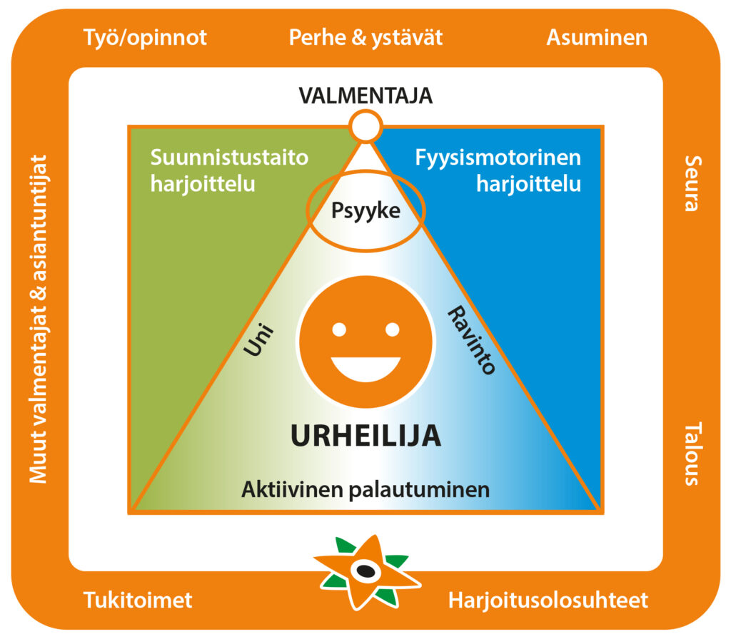 Kokonaisvaltainen valmennus - kuva